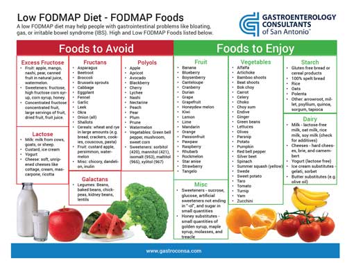 FODMAPs